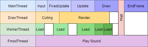 Threads over one frame