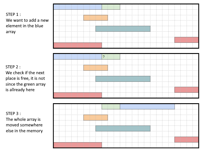 Memory allocation without reserve