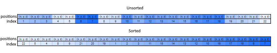 Sorted particles array