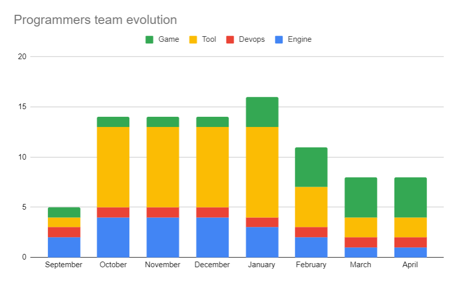 Evolution of the team over 6 months